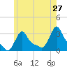 Buzzards Bay tide chart for Friday, May 27, 2022