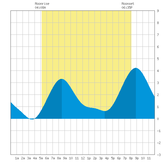 Buzzards Bay tide chart for Saturday, May 28, 2022