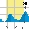 Buzzards Bay tide chart for Saturday, May 28, 2022