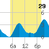 Buzzards Bay tide chart for Sunday, May 29, 2022