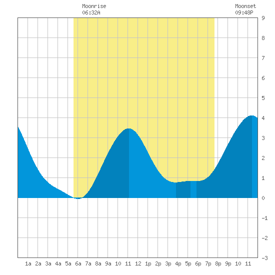 Buzzards Bay tide chart for Monday, May 2, 2022