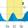 Buzzards Bay tide chart for Monday, May 2, 2022