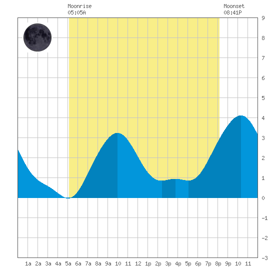 Buzzards Bay tide chart for Monday, May 30, 2022
