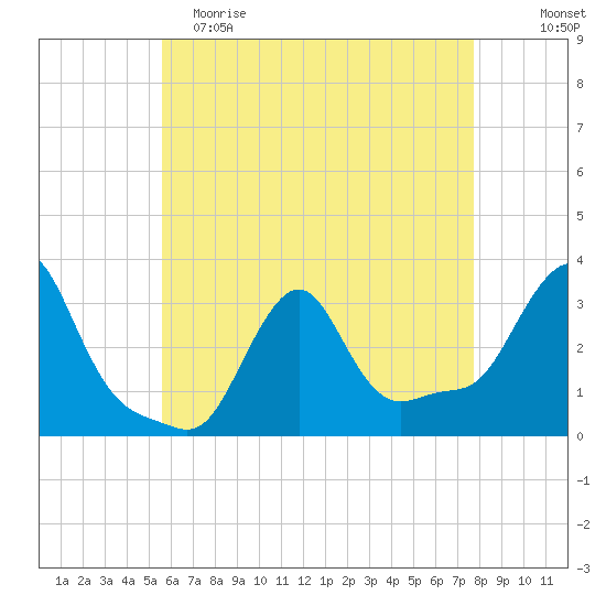 Buzzards Bay tide chart for Tuesday, May 3, 2022