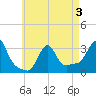 Buzzards Bay tide chart for Tuesday, May 3, 2022