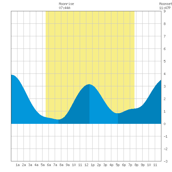 Buzzards Bay tide chart for Wednesday, May 4, 2022