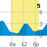 Buzzards Bay tide chart for Thursday, May 5, 2022