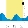 Buzzards Bay tide chart for Friday, May 6, 2022