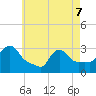 Buzzards Bay tide chart for Saturday, May 7, 2022