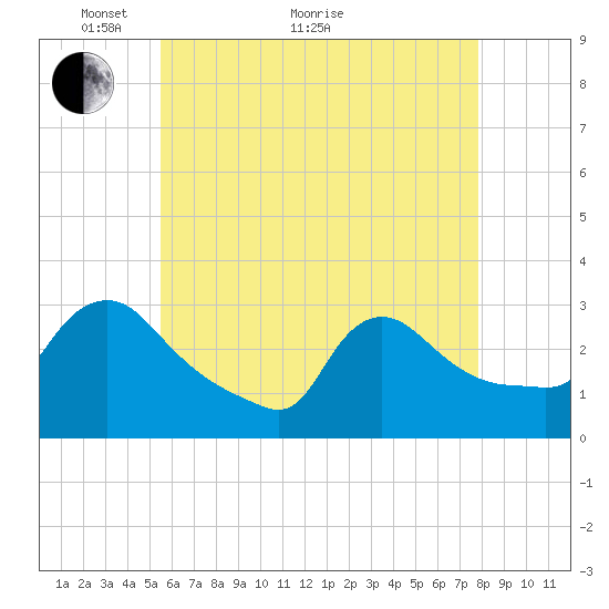 Buzzards Bay tide chart for Sunday, May 8, 2022