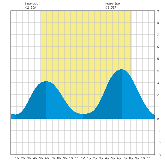 Buzzards Bay tide chart for Friday, June 10, 2022