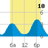 Buzzards Bay tide chart for Friday, June 10, 2022