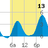 Buzzards Bay tide chart for Monday, June 13, 2022