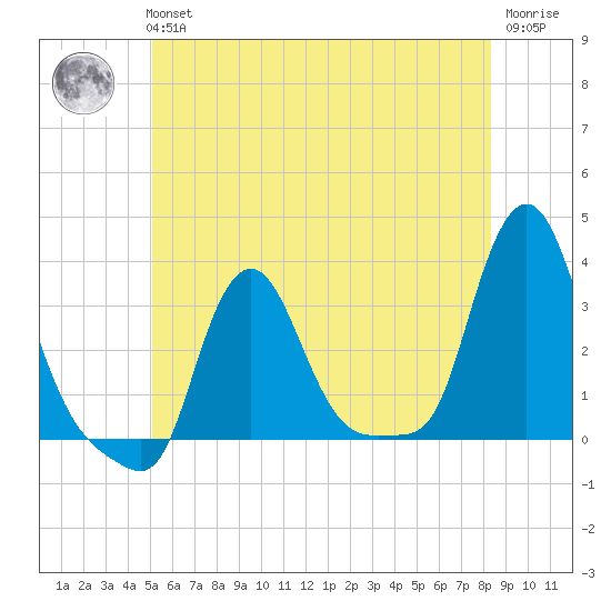 Buzzards Bay tide chart for Tuesday, June 14, 2022