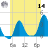 Buzzards Bay tide chart for Tuesday, June 14, 2022