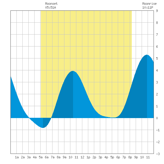 Buzzards Bay tide chart for Wednesday, June 15, 2022