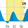 Buzzards Bay tide chart for Thursday, June 16, 2022