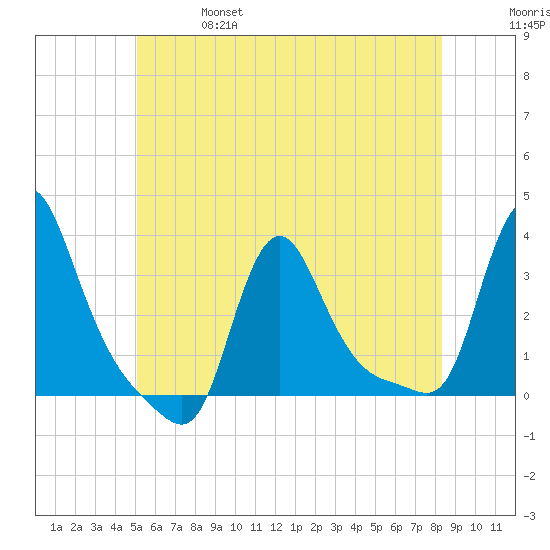 Buzzards Bay tide chart for Friday, June 17, 2022