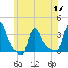 Buzzards Bay tide chart for Friday, June 17, 2022