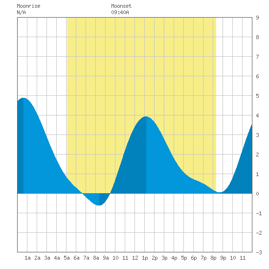 Buzzards Bay tide chart for Saturday, June 18, 2022