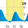 Buzzards Bay tide chart for Saturday, June 18, 2022
