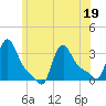 Buzzards Bay tide chart for Sunday, June 19, 2022
