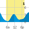Buzzards Bay tide chart for Wednesday, June 1, 2022