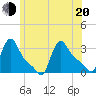 Buzzards Bay tide chart for Monday, June 20, 2022