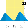 Buzzards Bay tide chart for Wednesday, June 22, 2022