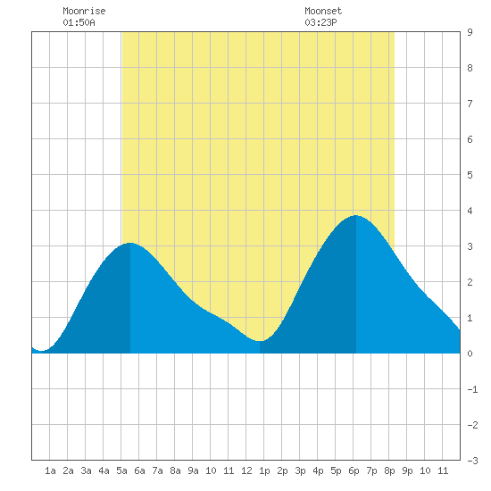 Buzzards Bay tide chart for Thursday, June 23, 2022