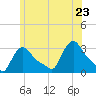 Buzzards Bay tide chart for Thursday, June 23, 2022