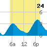 Buzzards Bay tide chart for Friday, June 24, 2022