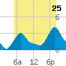 Buzzards Bay tide chart for Saturday, June 25, 2022