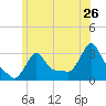 Buzzards Bay tide chart for Sunday, June 26, 2022