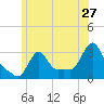 Buzzards Bay tide chart for Monday, June 27, 2022