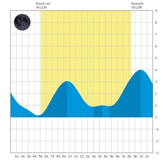 Buzzards Bay tide chart for Tuesday, June 28, 2022