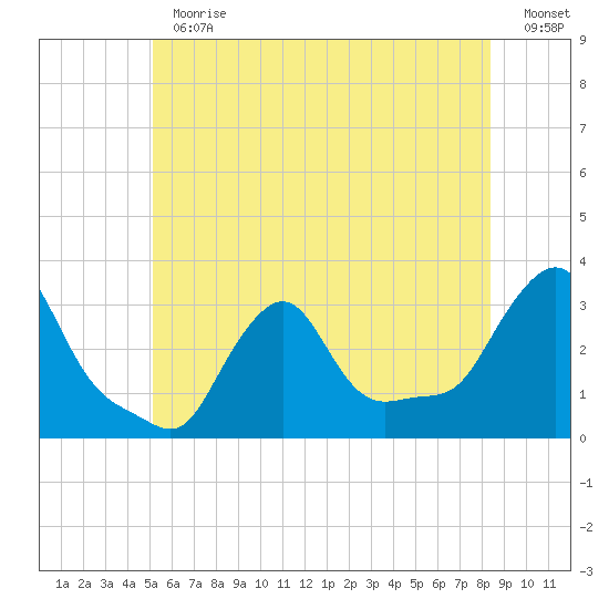 Buzzards Bay tide chart for Thursday, June 30, 2022