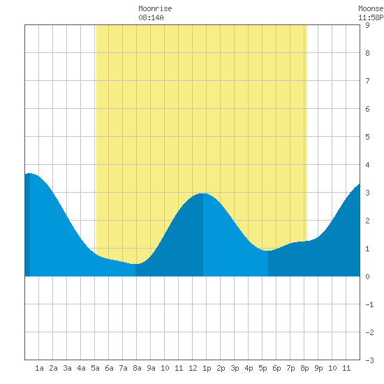 Buzzards Bay tide chart for Friday, June 3, 2022