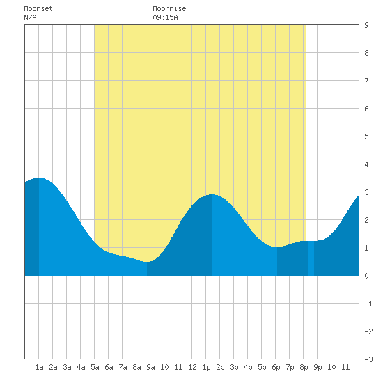 Buzzards Bay tide chart for Saturday, June 4, 2022