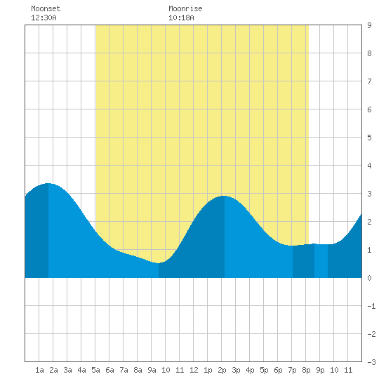 Buzzards Bay tide chart for Sunday, June 5, 2022