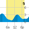 Buzzards Bay tide chart for Sunday, June 5, 2022