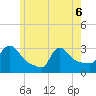 Buzzards Bay tide chart for Monday, June 6, 2022