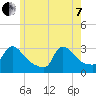 Buzzards Bay tide chart for Tuesday, June 7, 2022
