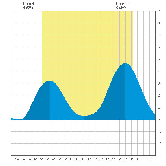 Buzzards Bay tide chart for Sunday, July 10, 2022