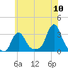 Buzzards Bay tide chart for Sunday, July 10, 2022