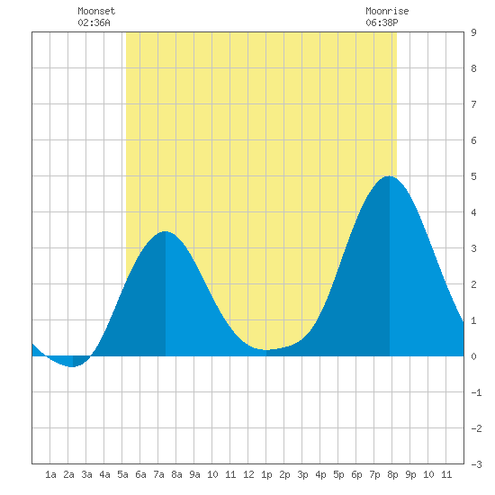 Buzzards Bay tide chart for Monday, July 11, 2022