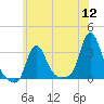 Buzzards Bay tide chart for Tuesday, July 12, 2022
