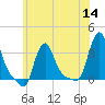 Buzzards Bay tide chart for Thursday, July 14, 2022