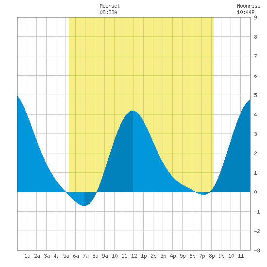 Buzzards Bay tide chart for Saturday, July 16, 2022