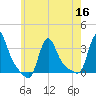 Buzzards Bay tide chart for Saturday, July 16, 2022